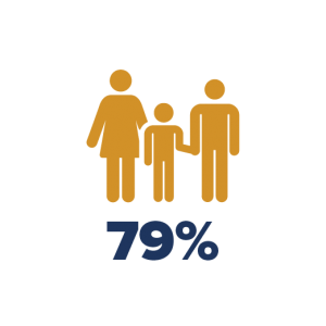NBtN-3-01 79% Percent of extremely low income renter households with severe cost burden.