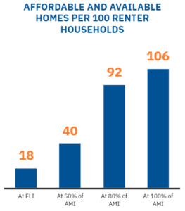 1 Affordable and Available homes per 300 renter households bar graph.